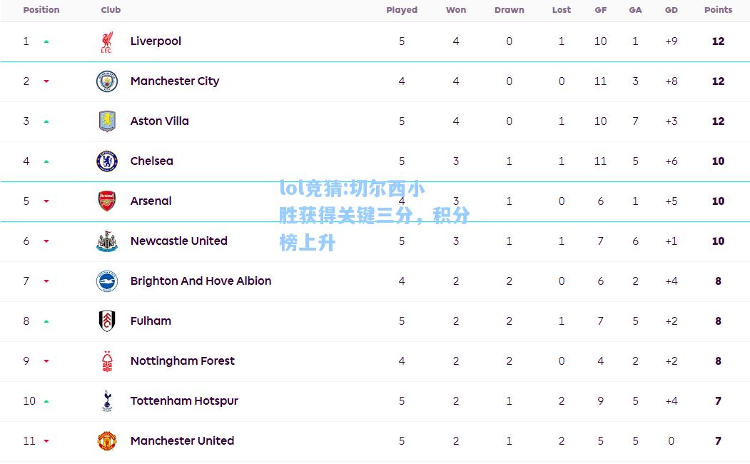 lol竞猜:切尔西小胜获得关键三分，积分榜上升