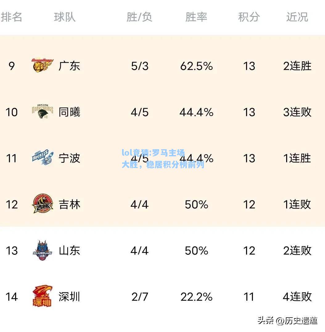 lol竞猜:罗马主场大胜，稳居积分榜前列