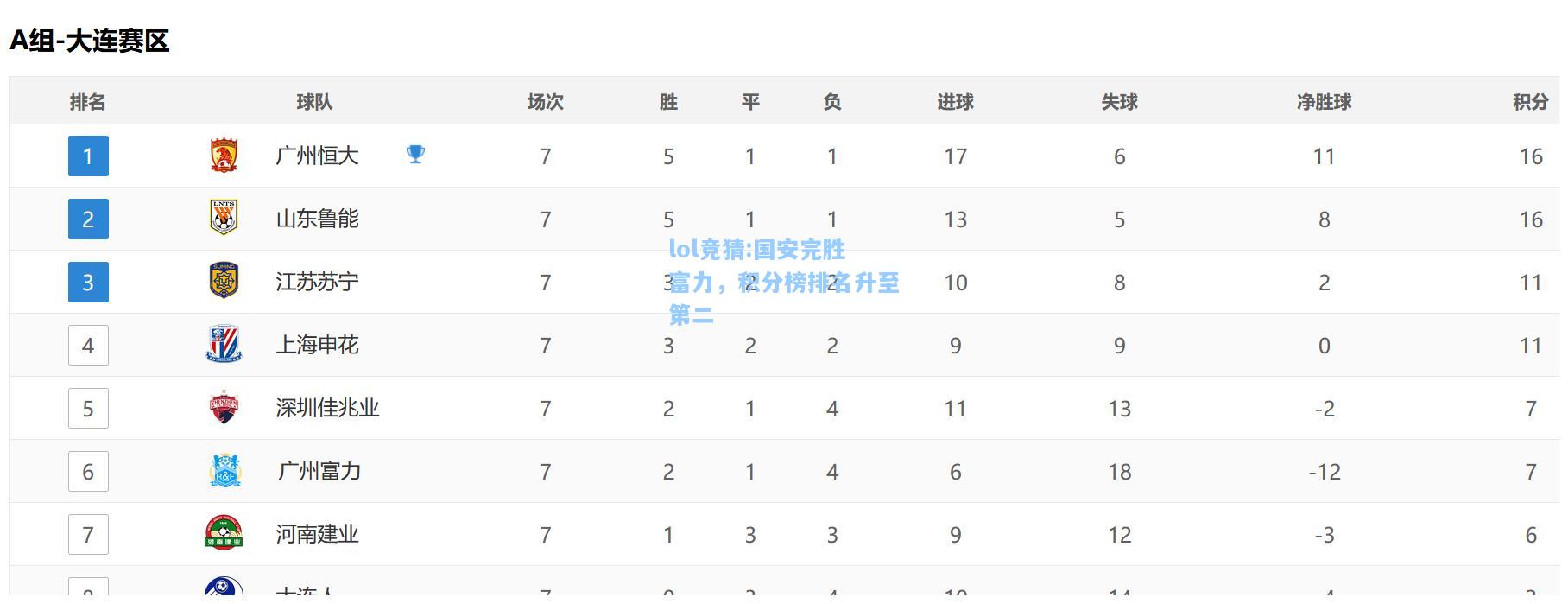 lol竞猜:国安完胜富力，积分榜排名升至第二