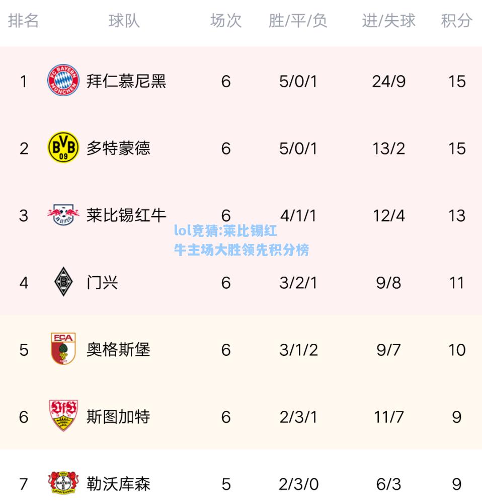 lol竞猜:莱比锡红牛主场大胜领先积分榜
