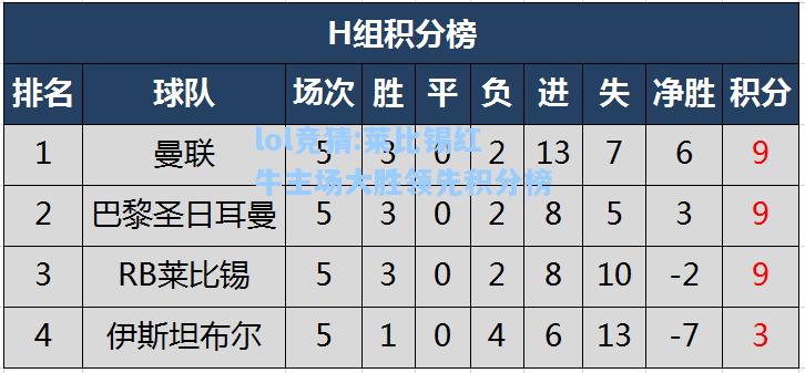 lol竞猜:莱比锡红牛主场大胜领先积分榜